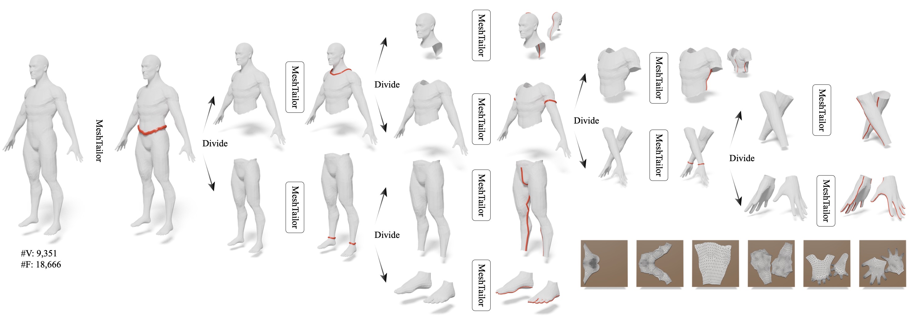 Divide-and-conquer decoding: recursive seam prediction on sub-meshes.