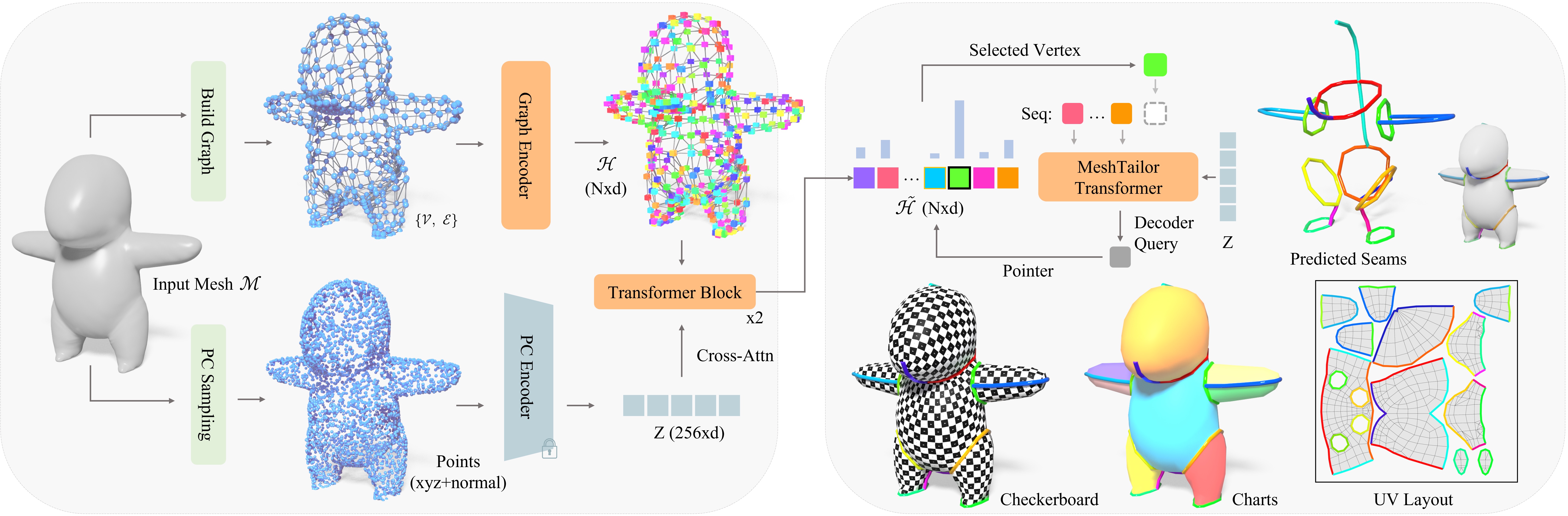Overview of MeshTailor: dual-stream encoder and autoregressive decoder with pointer-based seam traversal.