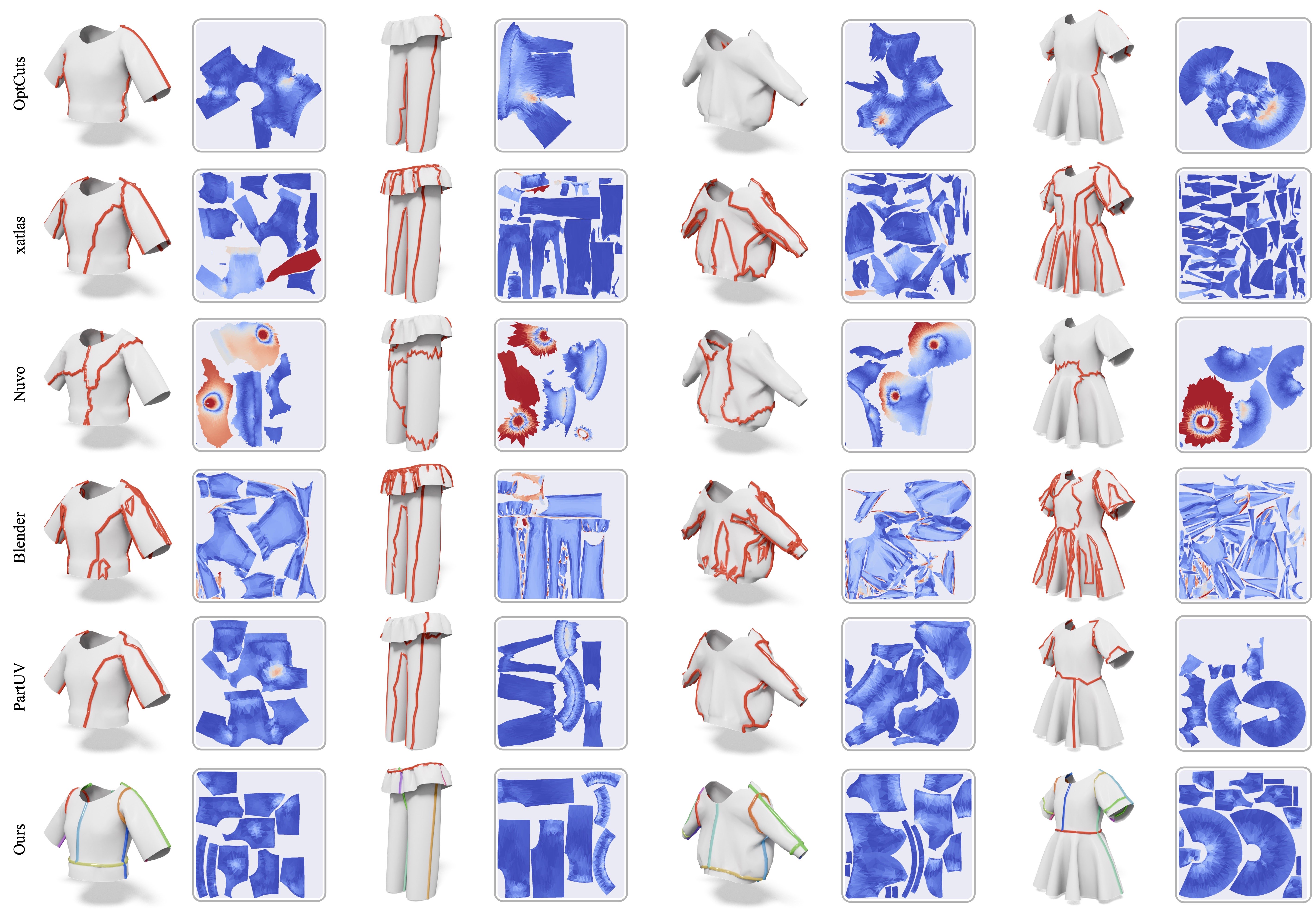 GarmentCodeData: seam layouts on 3D meshes and UV area distortion heatmaps compared across methods.